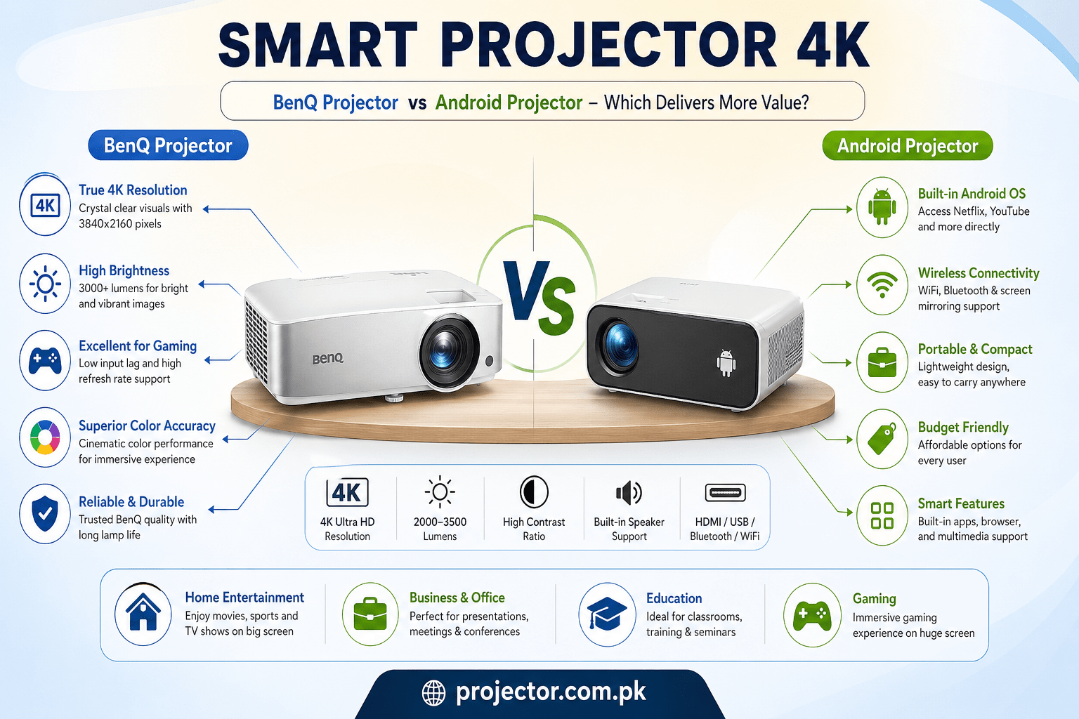 Smart Projector 4K price in Pakistan: BenQ vs Android Guide